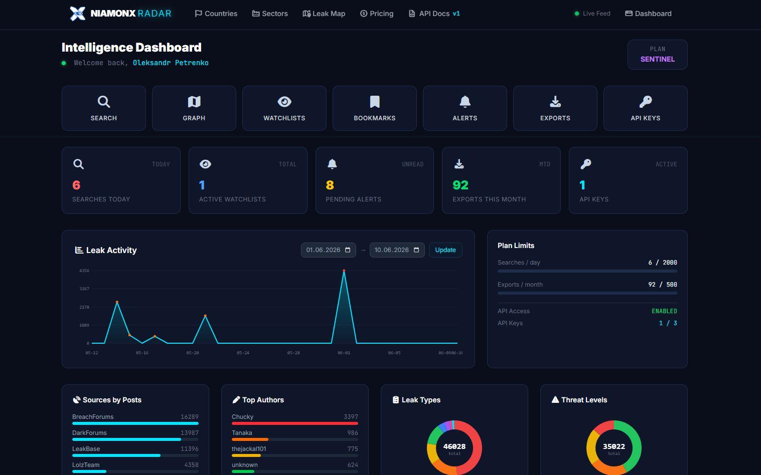 The NiamonX Radar Intelligence Dashboard gives analysts one place to search, investigate, monitor alerts, manage exports, and work with API keys.