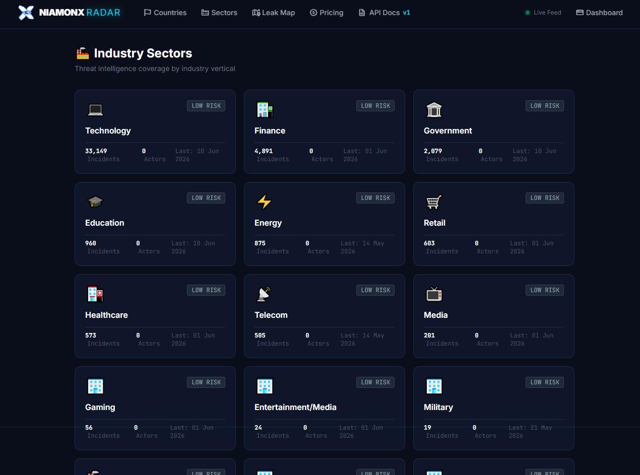 Industry Sectors gives a quick view of threat intelligence coverage across technology, finance, government, education, energy, retail, healthcare, telecom, media, gaming, and military sectors.